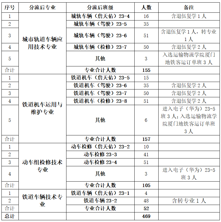 专业分流 专业分流
